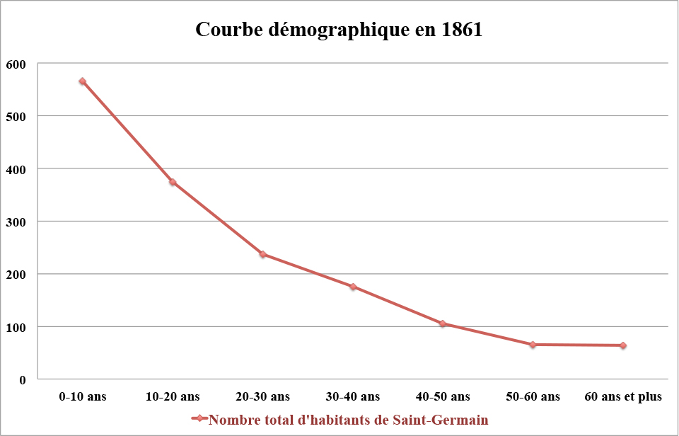 Courbe dmographique en 1861